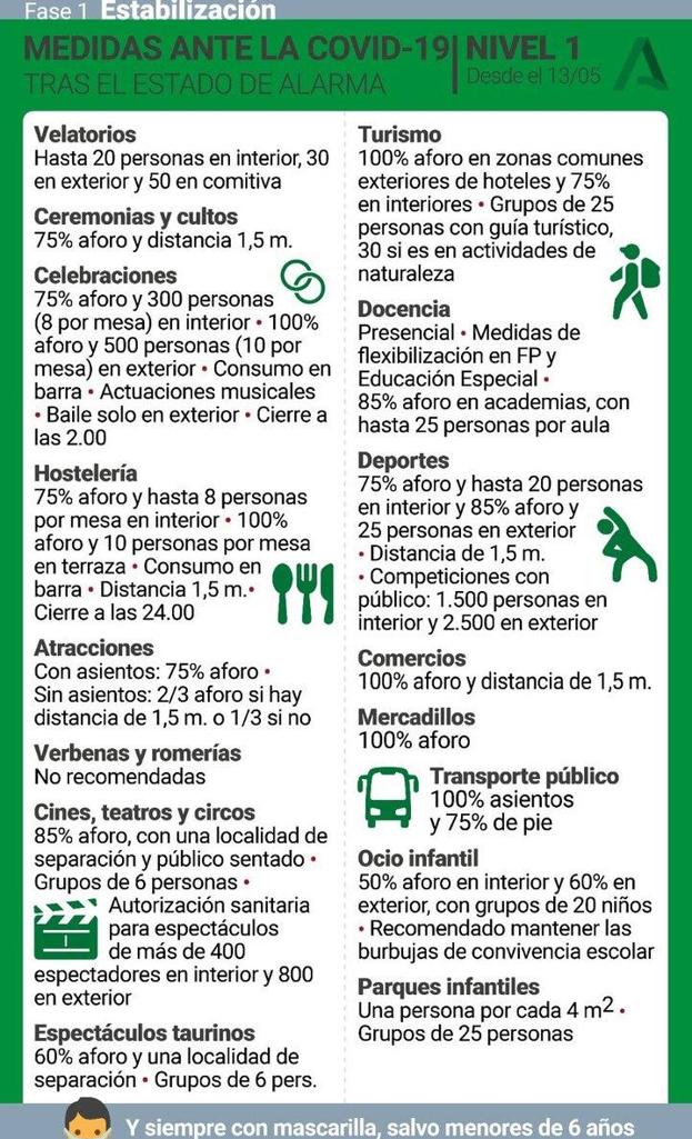 Covid en Andalucía Consulta las nuevas medidas y restricciones en